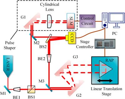 Automated Close-Loop System for Three-Dimensional Characterization of Spatiotemporal Optical Vortex